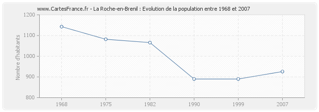 Population La Roche-en-Brenil